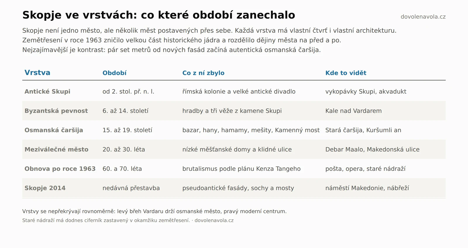 Přehled historických vrstev města Skopje