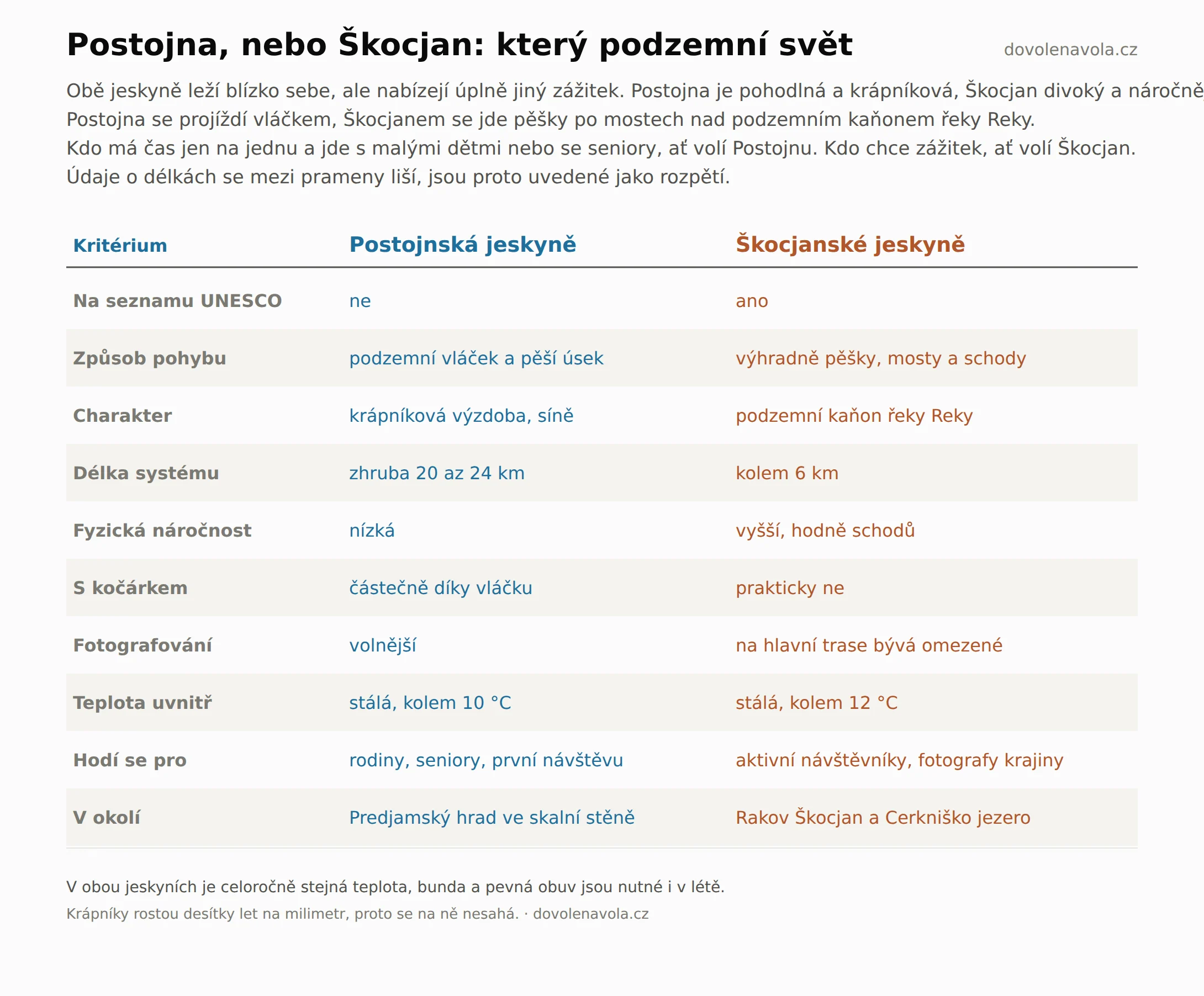 Srovnání Postojnské jeskyně a Škocjanských jeskyní