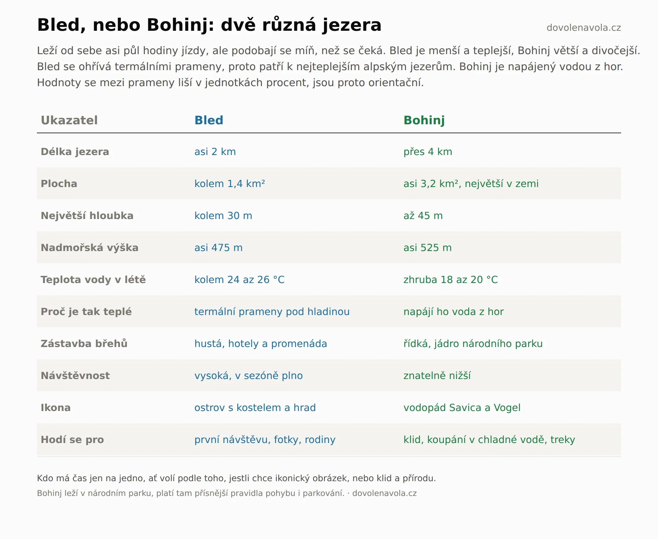 Srovnání jezer Bled a Bohinj podle velikosti, hloubky a teploty vody