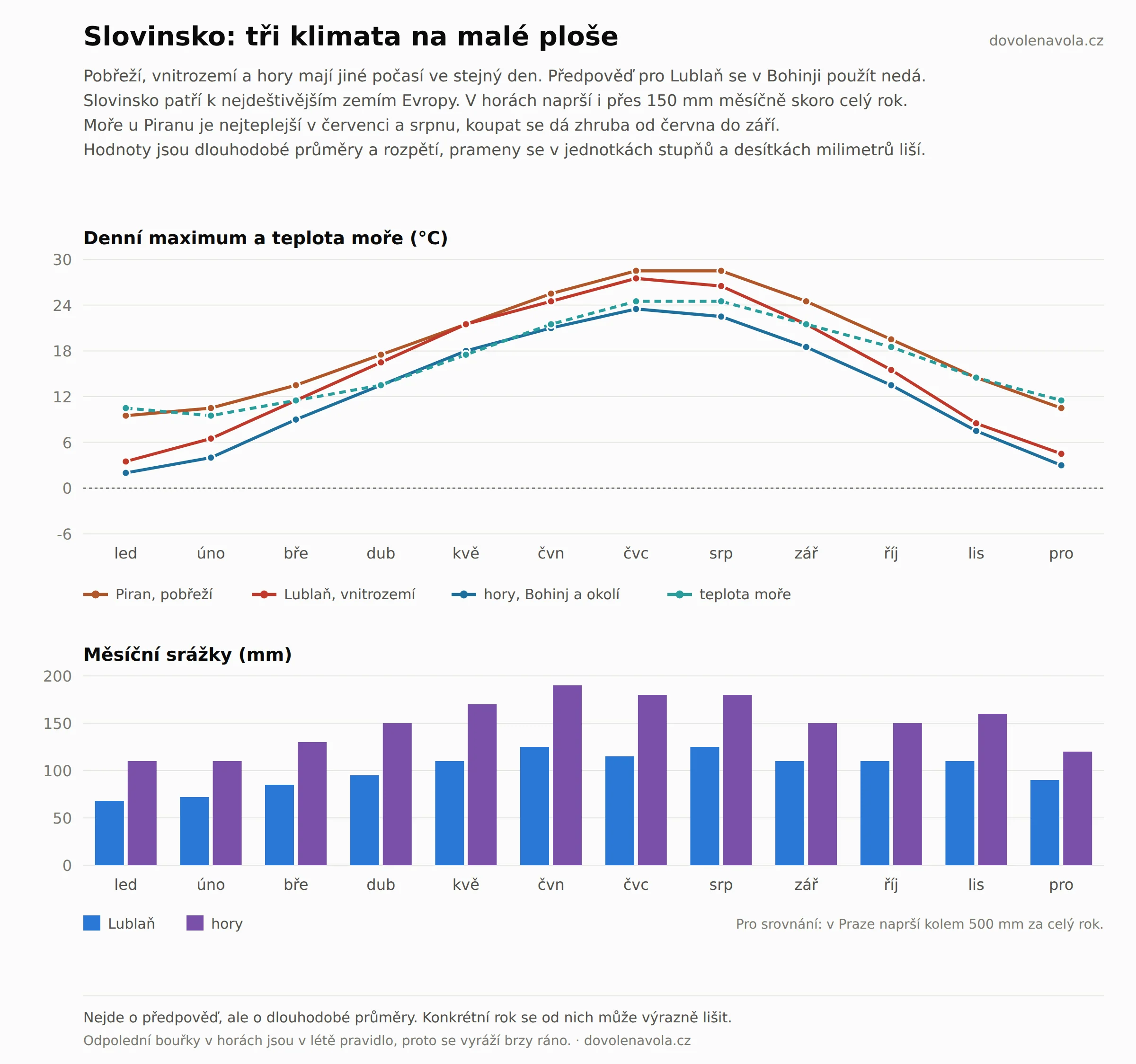 Klimagraf Slovinska pro pobřeží, vnitrozemí a hory