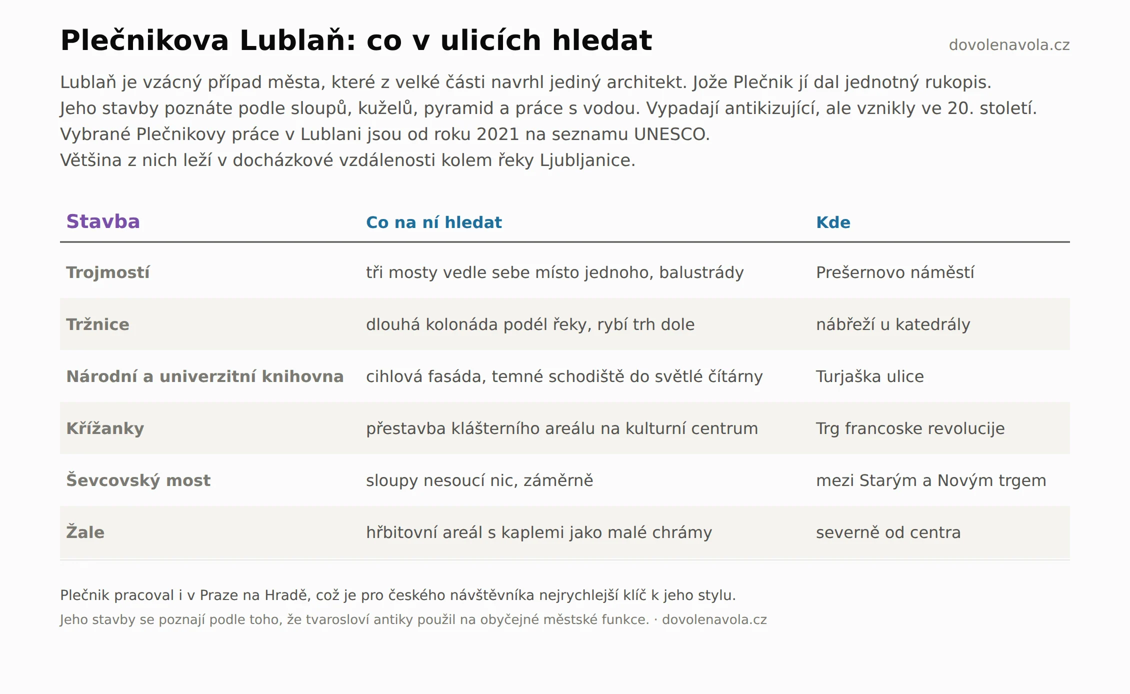 Přehled Plečnikových staveb v Lublani a kde je hledat