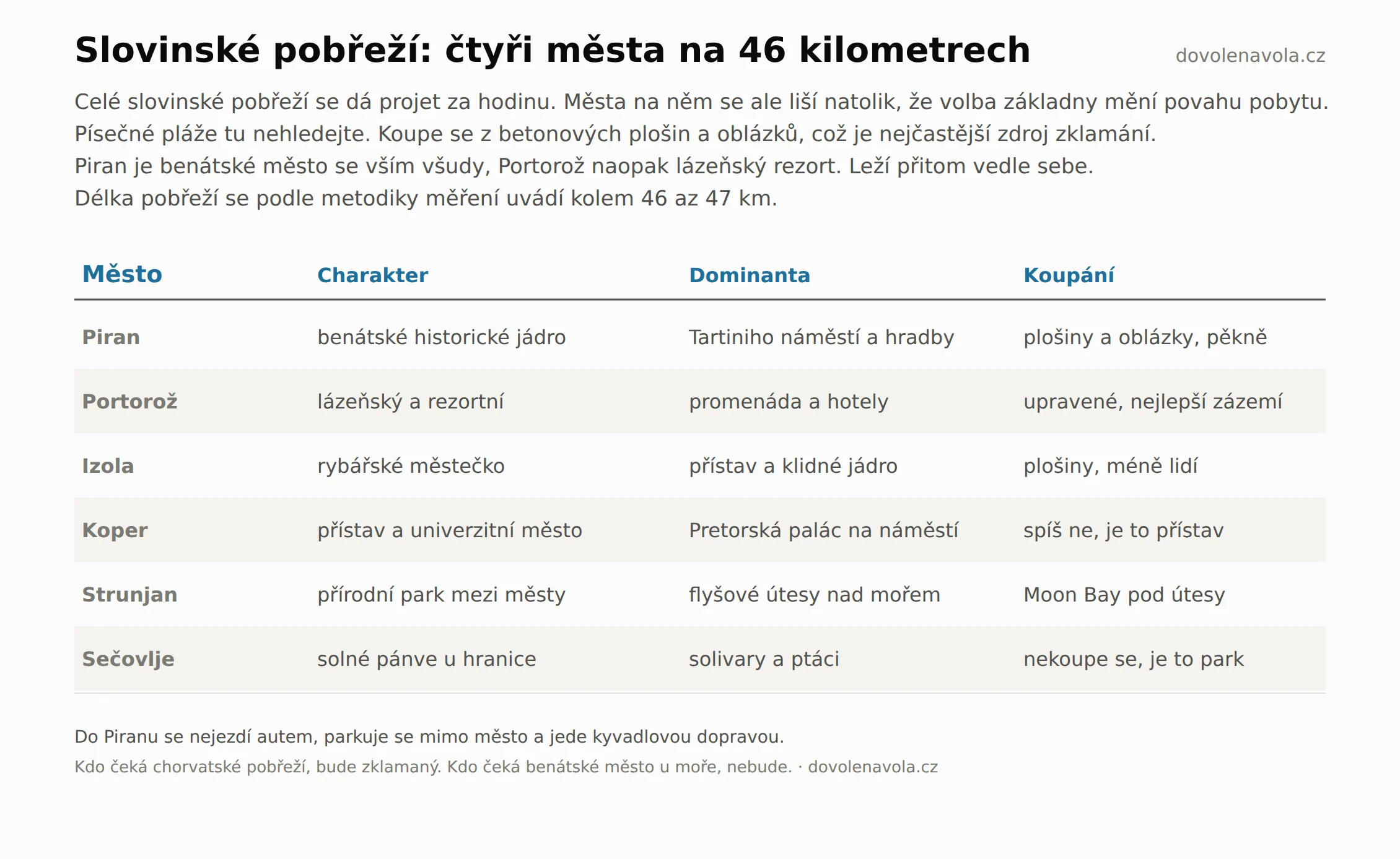Srovnání čtyř měst slovinského pobřeží