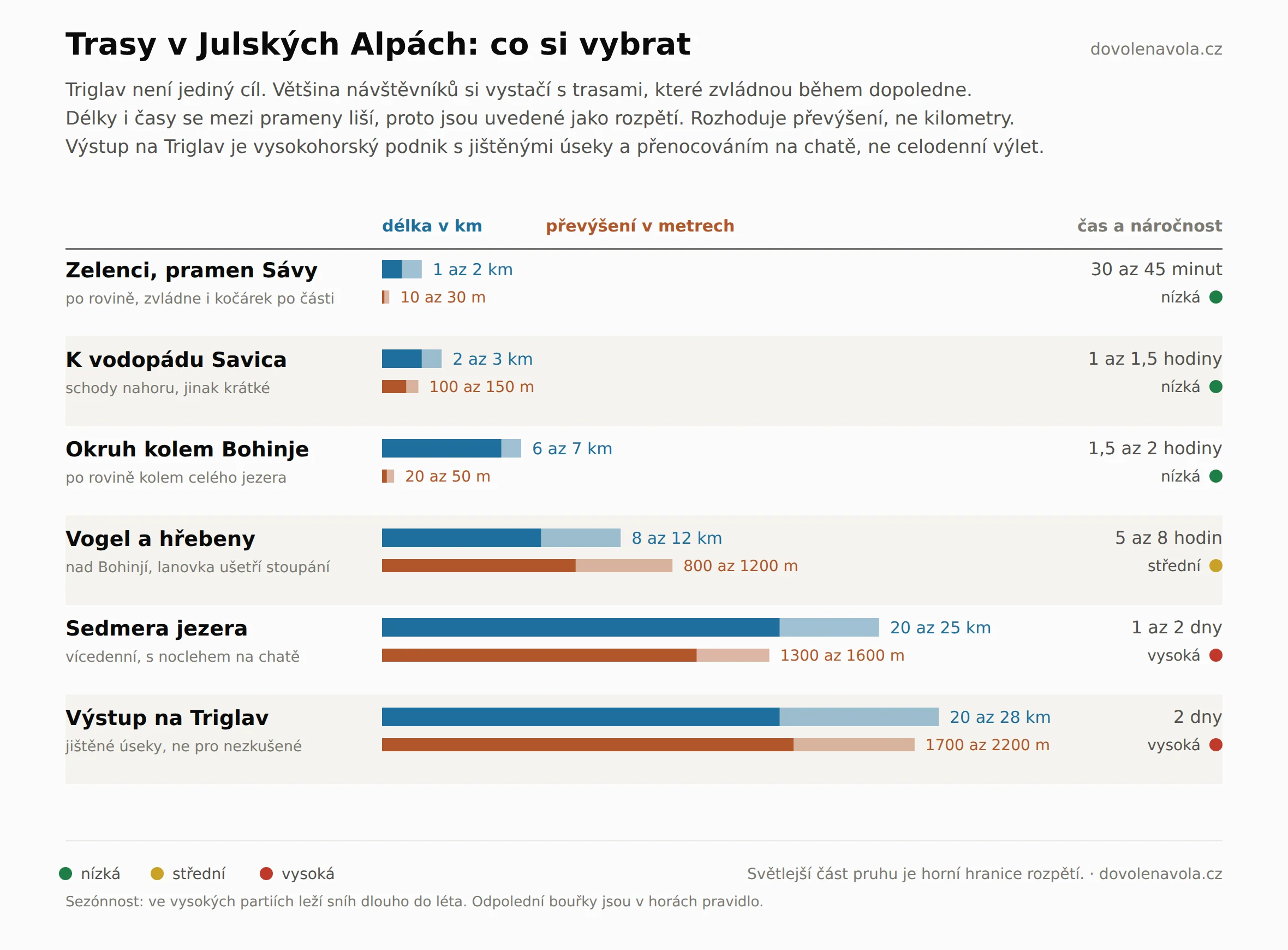 Srovnání tras v Julských Alpách podle délky, převýšení a náročnosti