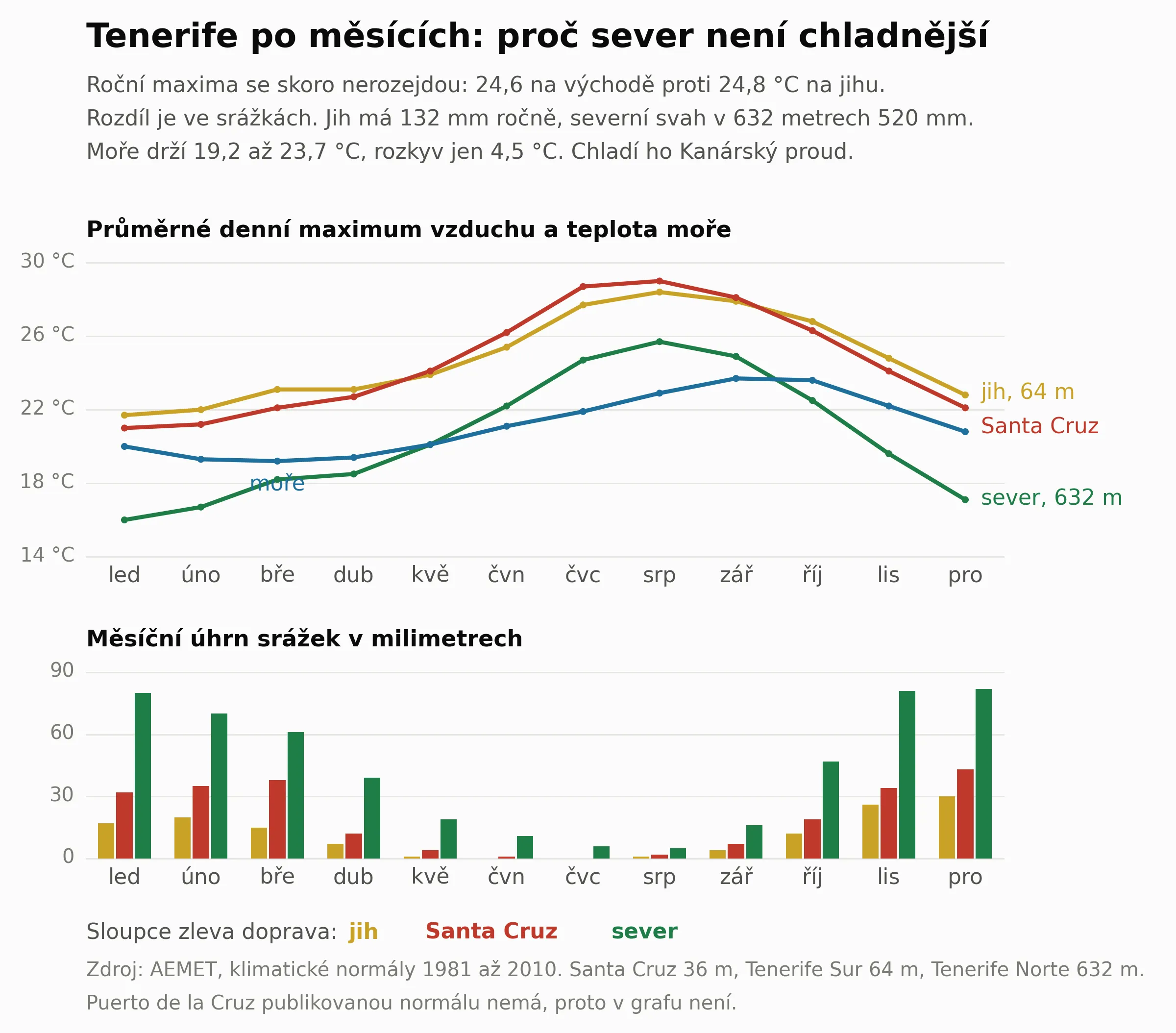 Klimagraf Tenerife po mesicich pro tri stanice AEMET v ruznych vyskach, obdobi 1981 az 2010. Nahore prumerne denni maximum vzduchu a teplota more, dole mesicni uhrn srazek. Rozdil mezi severem a jihem neni teplotni, rocni maxima jsou 24,6 a 24,8 stupne, ale srazkovy: 132 mm na jihu proti 520 mm na severnim svahu v 632 metrech.