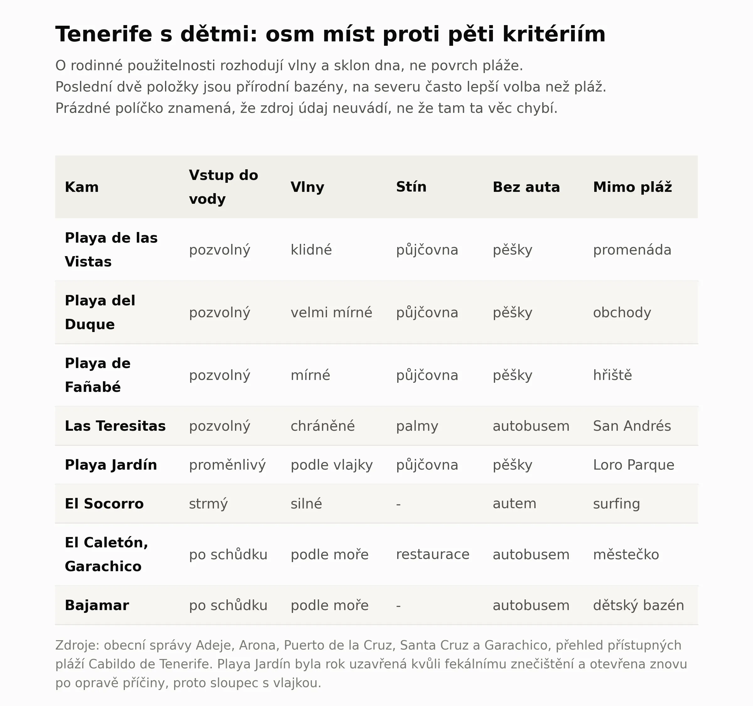 Matice osmi mist na Tenerife vhodnych pro rodiny s detmi proti peti kriteriim: vstup do vody, vlny, stin, dostupnost bez auta a co delat mimo plaz. O rodinne pouzitelnosti nerozhoduje povrch plaze, ale vlny a sklon dna. Prazdne policko znamena, ze zdroj udaj neuvadi. Posledni dve polozky jsou prirodni bazeny, ne plaze.