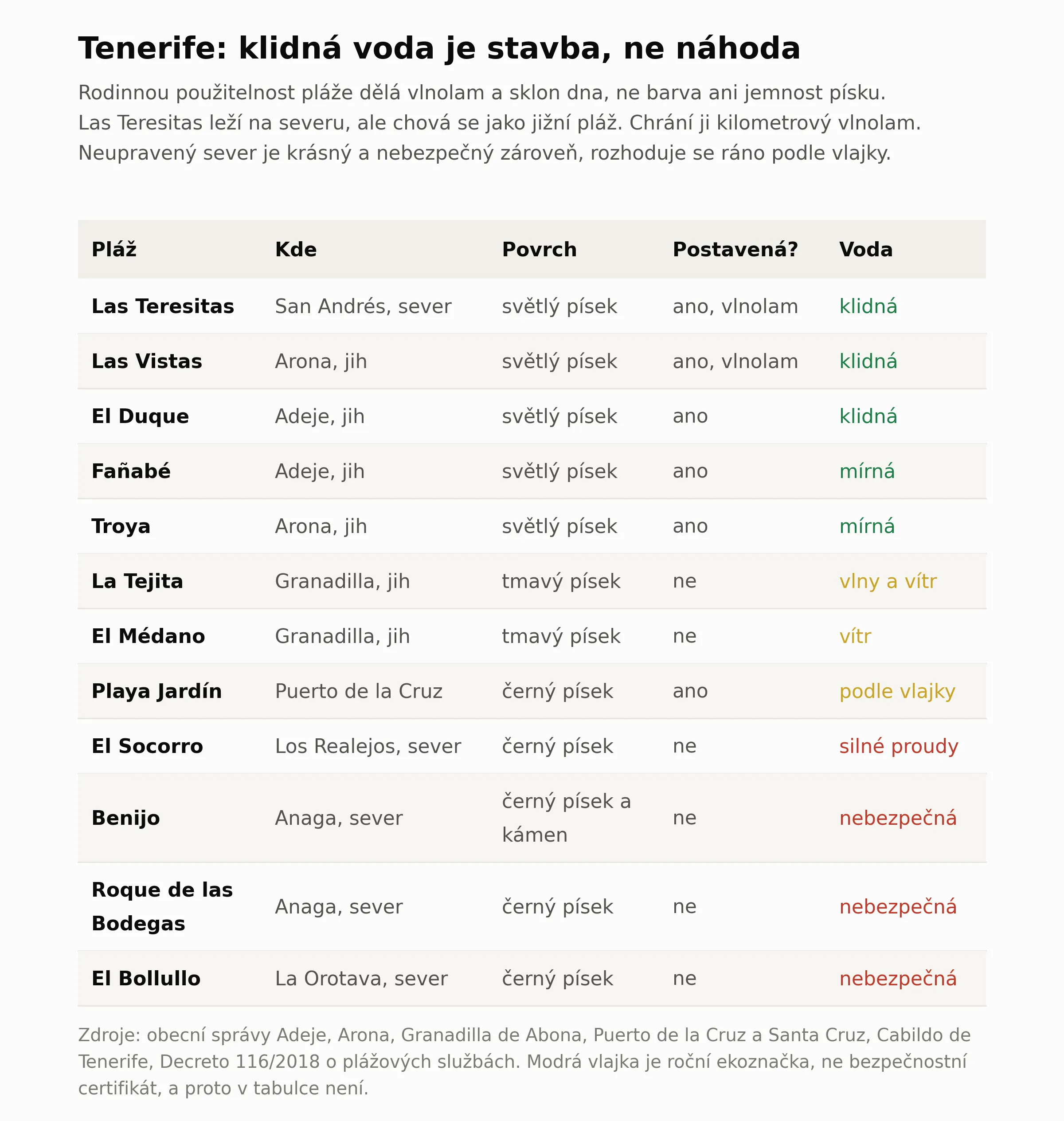 Tabulka dvanacti plazi na Tenerife. U kazde obec, povrch, jestli je plaz postavena nebo prirodni a jak se chova voda. Klidna voda na jihu neni prirodni vlastnost, ale vlnolam. Las Teresitas lezi na severu, ale chova se jako jizni plaz, protoze ji chrani kilometrovy vlnolam. Neupraveny sever ma silne proudy.