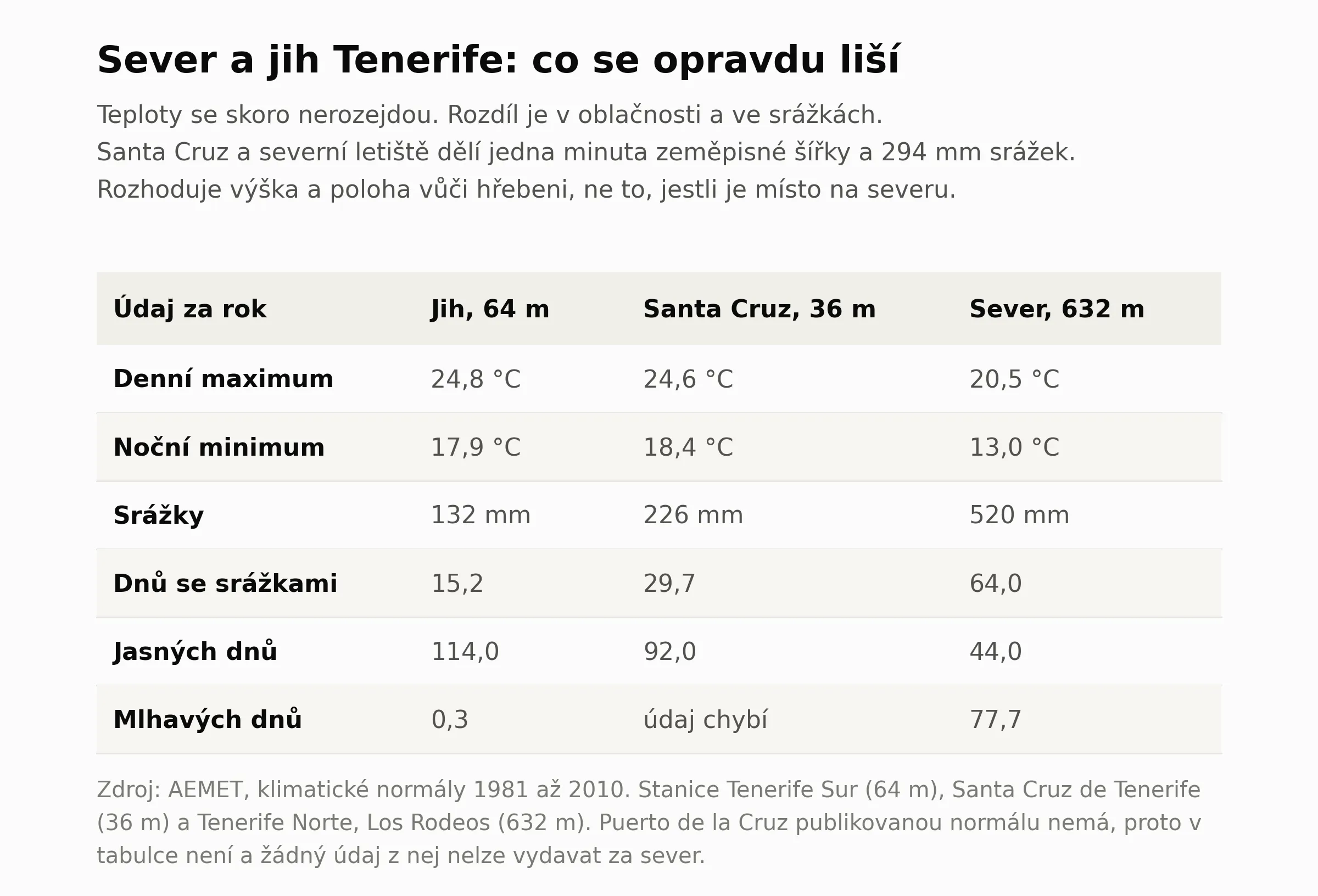 Tabulka srovnava tri stanice na Tenerife za rok: jizni letiste v 64 metrech, Santa Cruz v 36 metrech a severni letiste v 632 metrech. Denni maxima se lisi jen o dve desetiny stupne mezi jihem a Santa Cruz, zatimco srazky ctyrnasobne a mlhavych dnu je na severu 77,7 proti 0,3 na jihu. Rozdil tedy nedela teplota, ale oblacnost, a nerozhoduje zemepisna sirka, ale vyska a poloha vuci hrebeni.