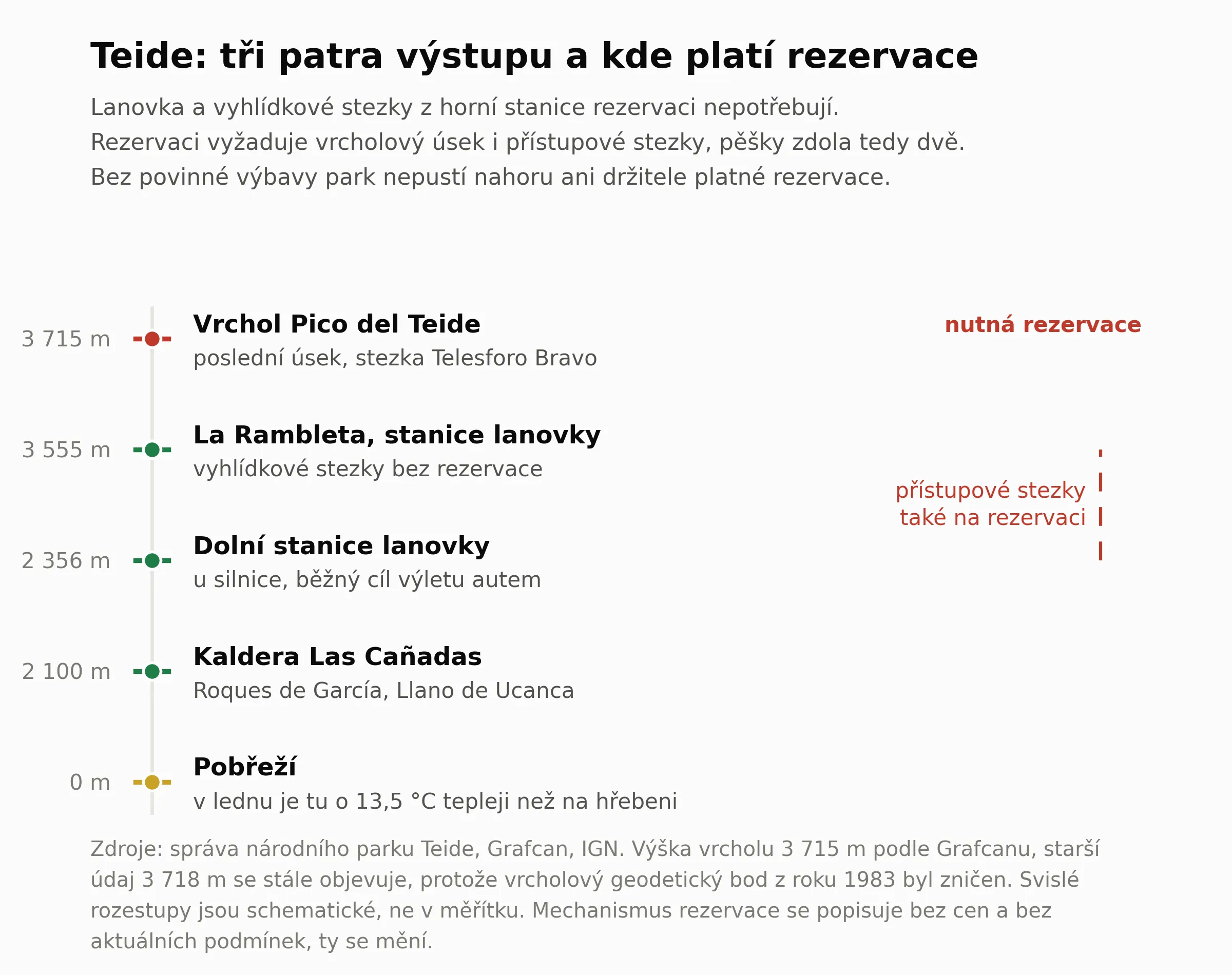 Svisly rez vystupem na Teide. Pobrezi, kaldera Las Canadas ve 2 100 metrech, dolni stanice lanovky ve 2 356 metrech, horni stanice La Rambleta ve 3 555 metrech a vrchol ve 3 715 metrech. Rezervaci vyzaduje posledni usek na vrchol a take pristupove stezky, takze kdo jde pesky zdola, potrebuje rezervace dve. Lanovka a vyhlidkove stezky z Rambleta rezervaci nepotrebuji.