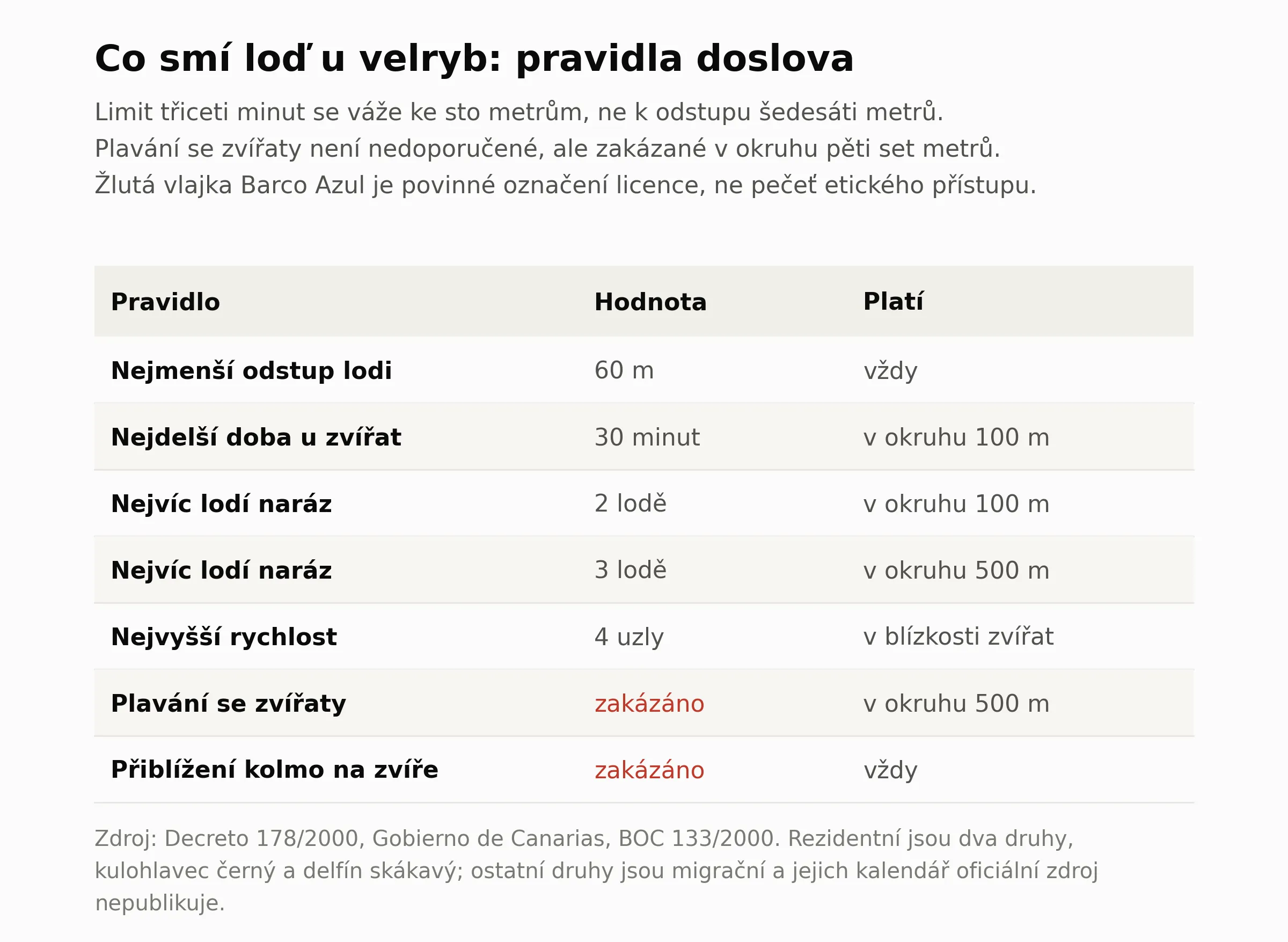 Tabulka pravidel plavby u kytovcu na Kanarskych ostrovech podle dekretu 178/2000. Nejmensi odstup lodi je 60 metru, nejdele 30 minut v okruhu sto metru, nejvys dve lode v okruhu sto metru a tri v okruhu pet set metru, rychlost ctyri uzly. Plavani se zviraty je v okruhu pet set metru zakazane, stejne jako priblizeni kolmo na zvire.