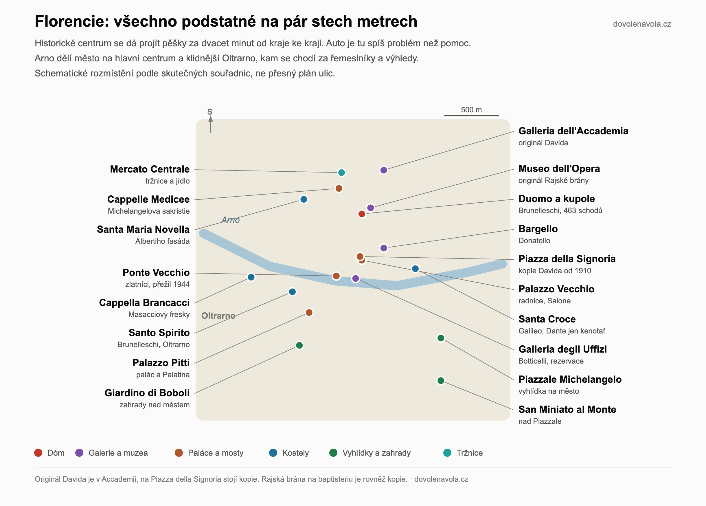 Schematická mapa centra Florencie s Duomem, Uffizi, Accademií, Palazzo Vecchio, Santa Croce, Ponte Vecchio, Palazzo Pitti a vyhlídkami.