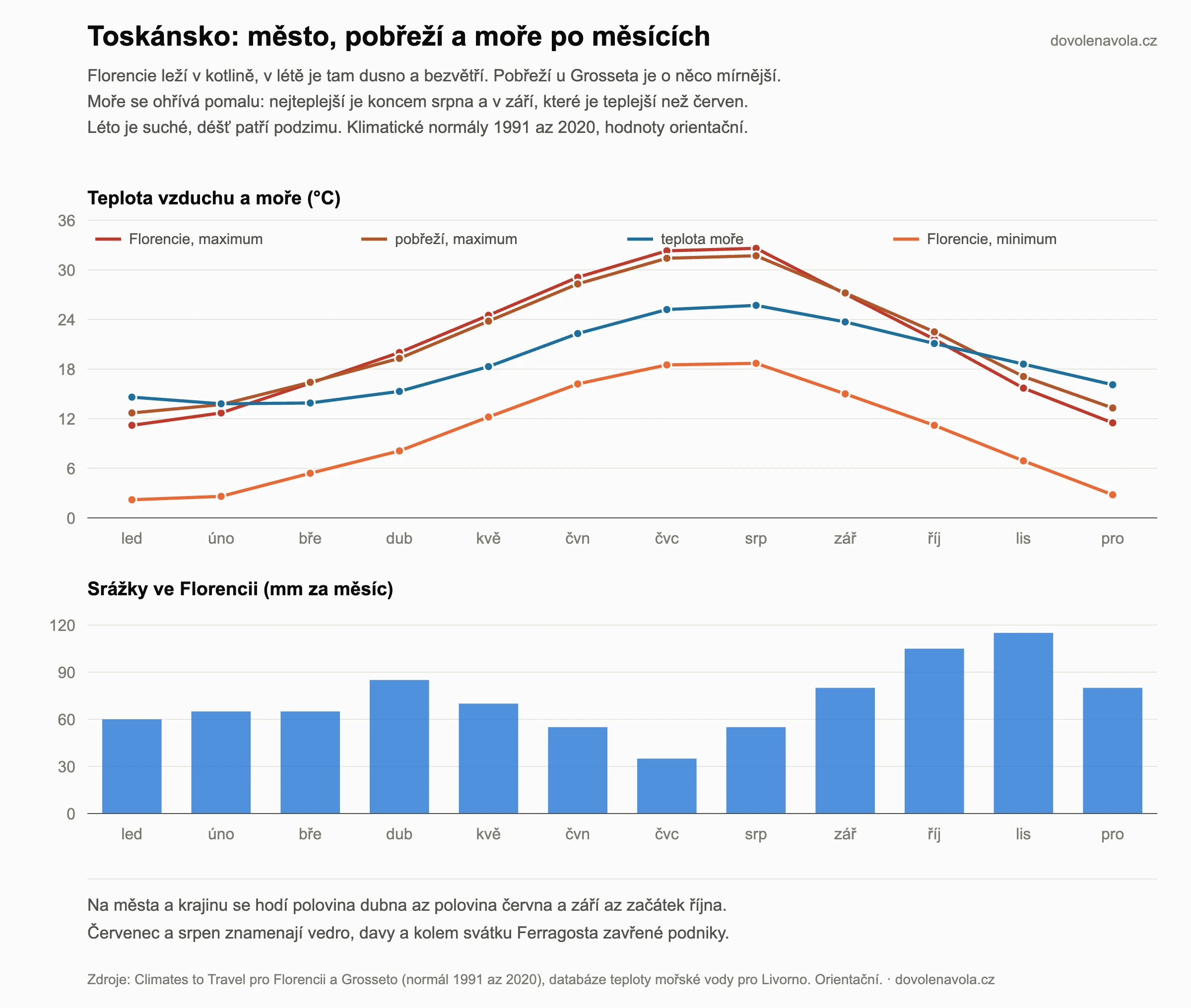 Klimagraf Toskánska: denní maxima ve Florencii a na pobřeží, noční minima, teplota moře a srážky po měsících.
