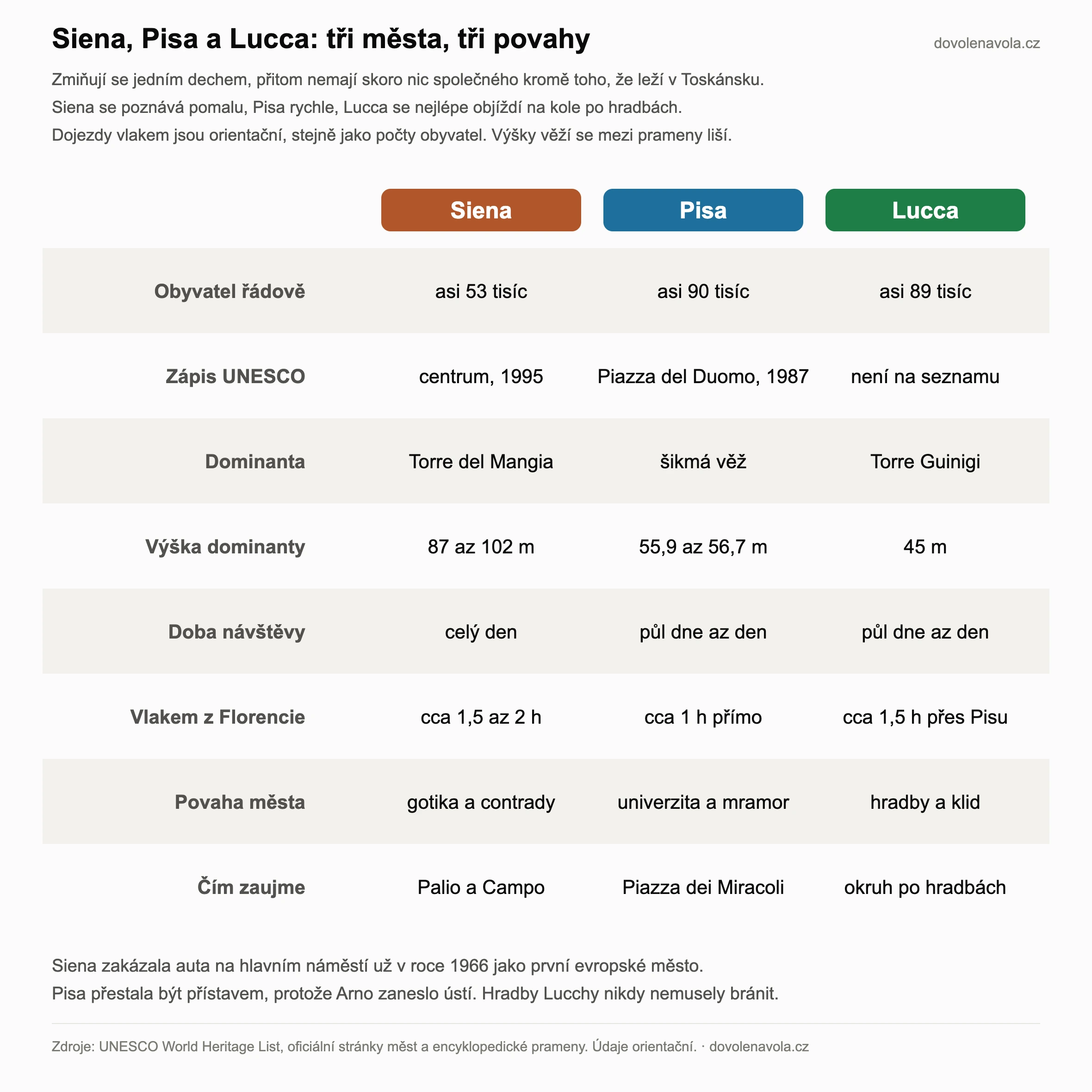 Srovnání Sieny, Pisy a Lucchy podle počtu obyvatel, zápisu UNESCO, dominanty, doby návštěvy a povahy města.