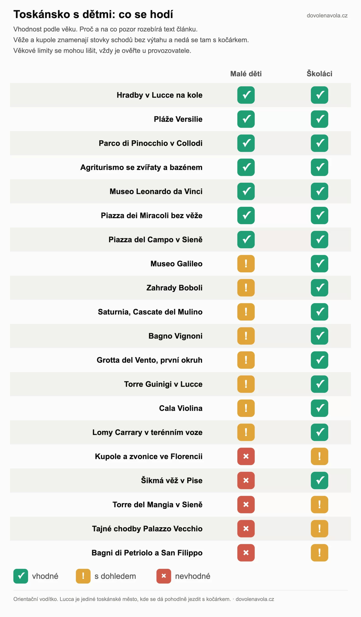 Matice vhodnosti toskánských aktivit pro malé děti a školáky, od hradeb v Lucce po výstupy na věže.