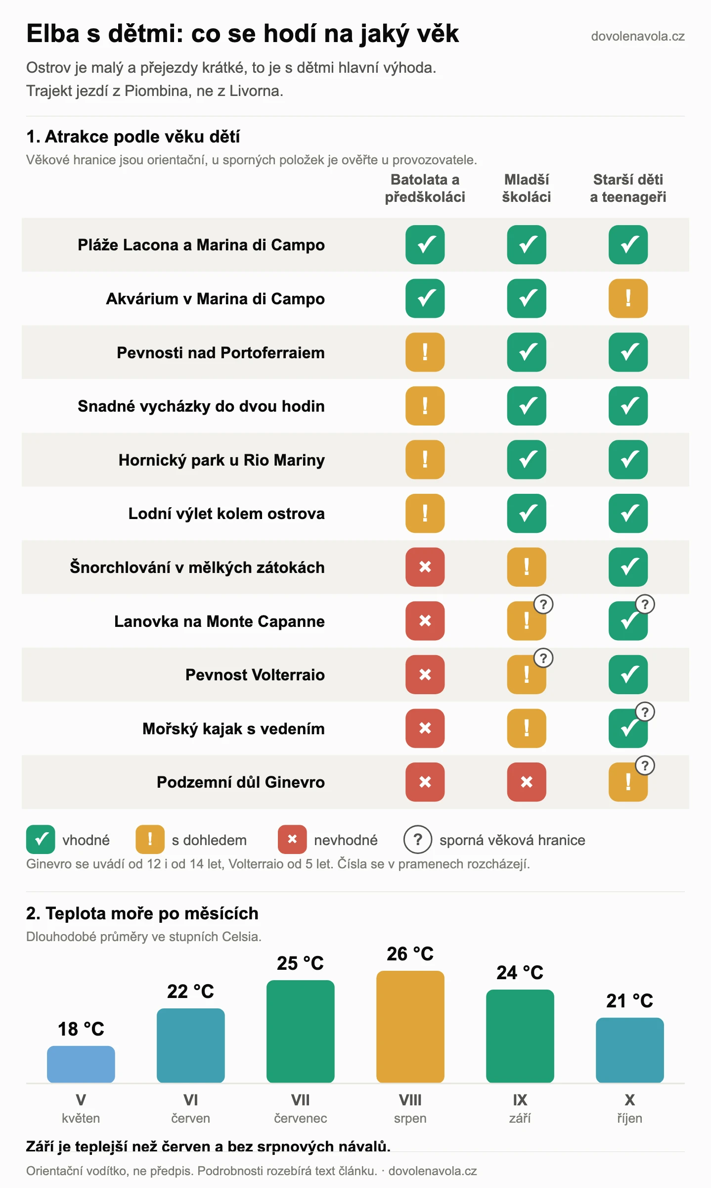 Matice atrakcí na Elbě podle věku dětí a pásek teploty moře po měsících: květen 18, červen 22, červenec 25, srpen 26, září 24 a říjen 21 °C.
